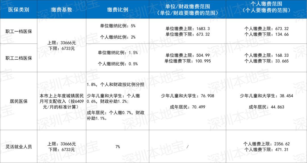 北京深圳医保套现(深圳医保套现一般手续费多少套取)