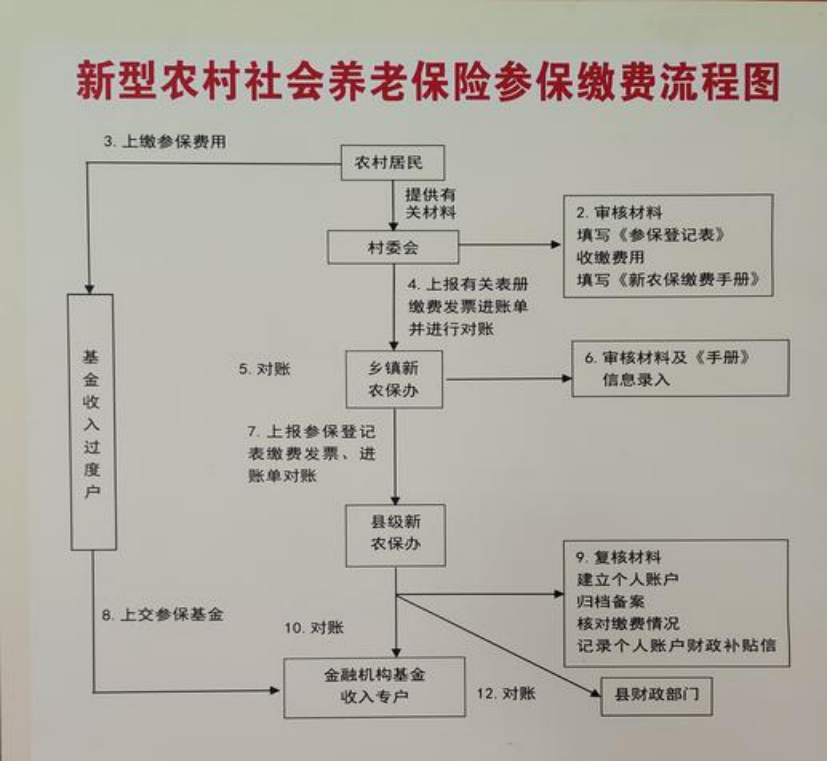 北京农村医保和社保有什么区别(农村医保跟社保的区别)