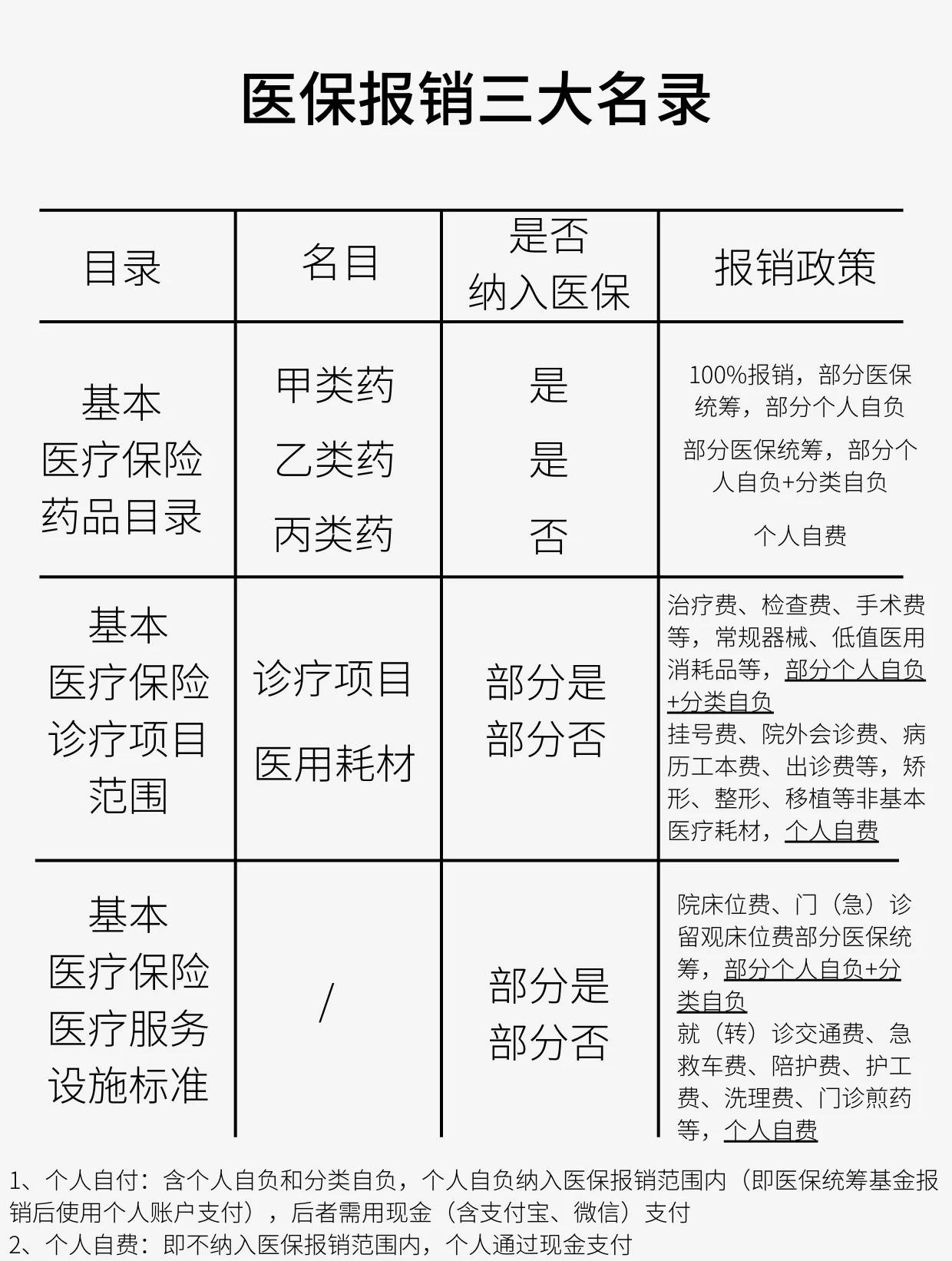 北京医保报销是怎么报销的(医保报销是怎么报销的比例)