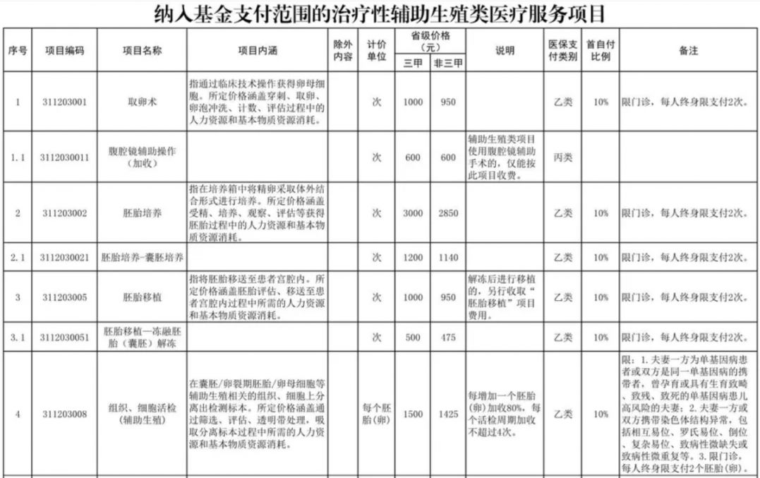 北京辅助生殖纳入医保(辅助生殖纳入医保惠及百万人)
