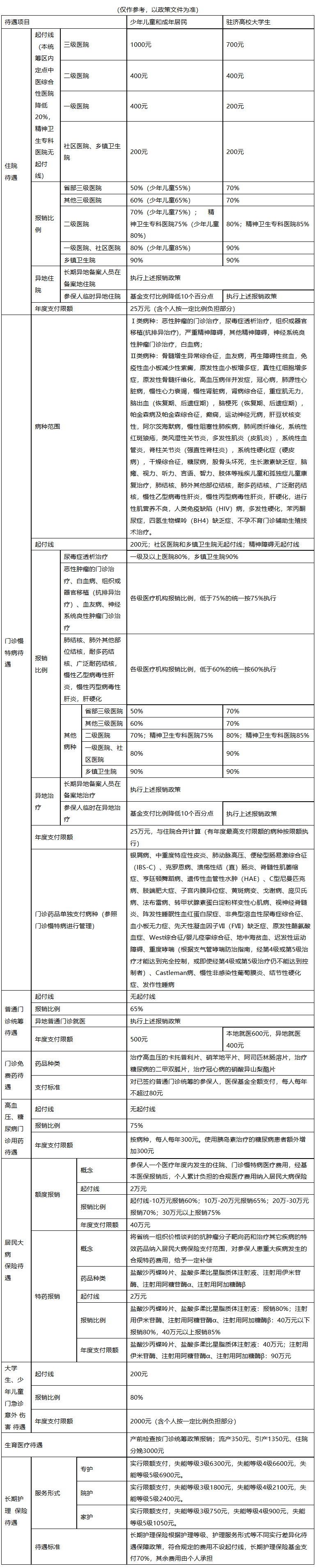北京城市医保报销比例(大病农保报销比例是多少)